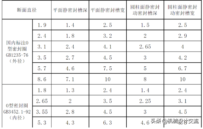 O型密封圈沟槽尺寸.bmp